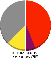 前田無線 損益計算書 2011年12月期