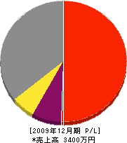 木村工務店 損益計算書 2009年12月期