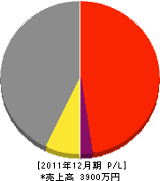 亀田左官工業 損益計算書 2011年12月期
