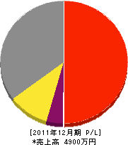 橋元土木 損益計算書 2011年12月期