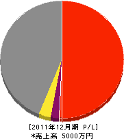 岡田建築 損益計算書 2011年12月期