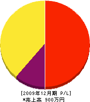 長島造園 損益計算書 2009年12月期