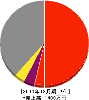 福島重機 損益計算書 2011年12月期