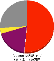 山崎電気工事店 損益計算書 2009年12月期