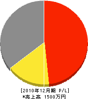吉田電気工事 損益計算書 2010年12月期