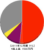 矢田部産業 損益計算書 2011年12月期