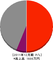 萩原電気工事 損益計算書 2011年12月期