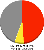 大津建設 損益計算書 2011年12月期 大津建設 損益計算書 2011年12月期