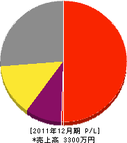 近藤設備 損益計算書 2011年12月期 近藤設備 損益計算書 2011年12月期