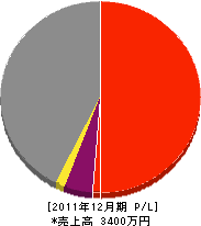 片岡水道商会 損益計算書 2011年12月期