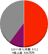 武田建設 損益計算書 2011年12月期