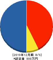 舛田設備 貸借対照表 2010年12月期