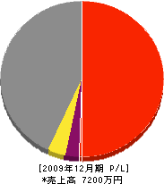 松本建設 損益計算書 2009年12月期