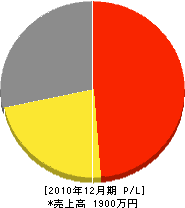 小野田造園 損益計算書 2010年12月期
