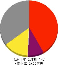 渋谷塗装店 損益計算書 2011年12月期
