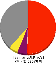 前田電気 損益計算書 2011年12月期 前田電気 損益計算書 2011年12月期
