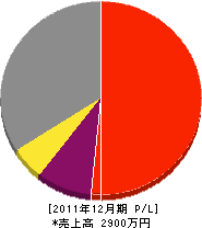 菅原管設備 損益計算書 2011年12月期