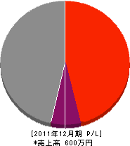尾崎土建 損益計算書 2011年12月期