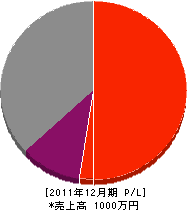 横山土木 損益計算書 2011年12月期