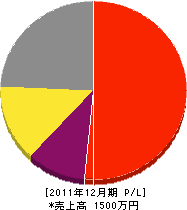 上野電設工業 損益計算書 2011年12月期