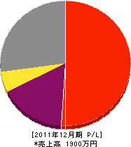 平井電設商会 損益計算書 2011年12月期