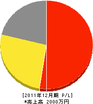 小野田造園 損益計算書 2011年12月期