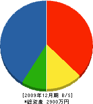 佐々木鉄工 貸借対照表 2009年12月期