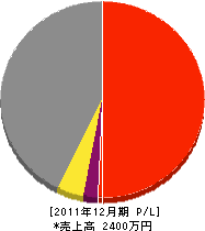 宮崎土建 損益計算書 2011年12月期