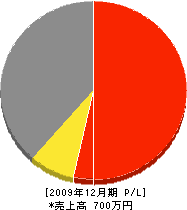 福井住設 損益計算書 2009年12月期