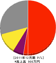 松尾設備 損益計算書 2011年12月期