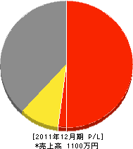 室本電気工事店 損益計算書 2011年12月期 室本電気工事店 損益計算書 2011年12月期