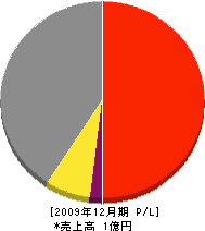 小田電気工事 損益計算書 2009年12月期