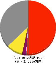 柏崎工務店 損益計算書 2011年12月期