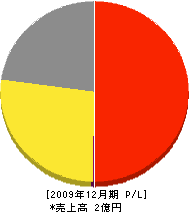 津総合設備 損益計算書 2009年12月期