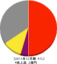 折笠木工所 損益計算書 2011年12月期