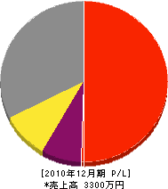 徳田塗装 損益計算書 2010年12月期