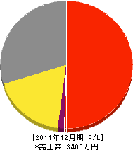 福嶋設備 損益計算書 2011年12月期 福嶋設備 損益計算書 2011年12月期