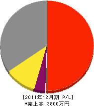 福田左官店 損益計算書 2011年12月期