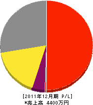 福田塗装 損益計算書 2011年12月期