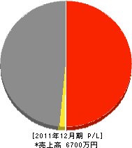原田組 損益計算書 2011年12月期