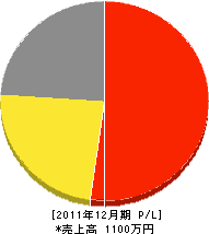 塩田畳店 損益計算書 2011年12月期