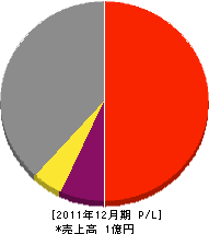 藤井工務店 損益計算書 2011年12月期