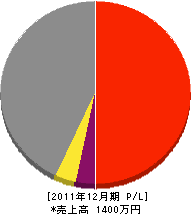 栃尾鉄工所 損益計算書 2011年12月期