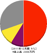 清水工業 損益計算書 2011年12月期 清水工業 損益計算書 2011年12月期