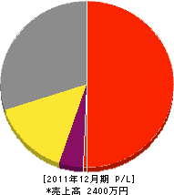 白川電設 損益計算書 2011年12月期 白川電設 損益計算書 2011年12月期