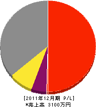 森田土木 損益計算書 2011年12月期