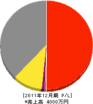 黒田塗装店 損益計算書 2011年12月期