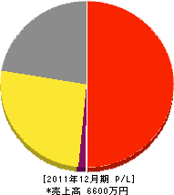 豊川鉄工 損益計算書 2011年12月期