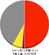 上野組 損益計算書 2011年12月期