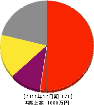 徳永畳店 損益計算書 2011年12月期